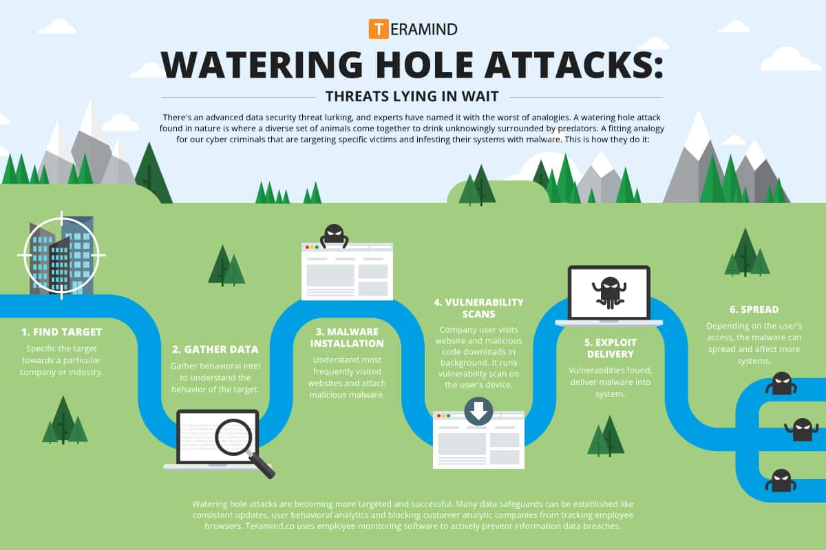 teramind_wateringholeattacksgraphic_20170807 Dottor Marc Cybersecurity