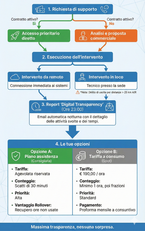 Interventi tecnici e consulenza urgente